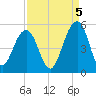 Snake Island tide chart for Friday, September 5, 2025