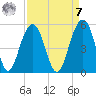Snake Island tide chart for Sunday, September 7, 2025
