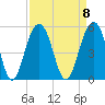 Snake Island tide chart for Monday, September 8, 2025