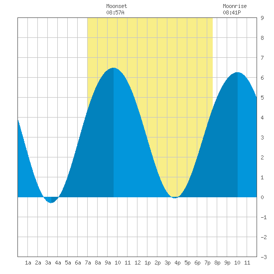 Snake Island tide chart for Tuesday, September 9, 2025