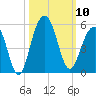 Snake Island tide chart for Friday, October 10, 2025