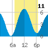 Snake Island tide chart for Saturday, October 11, 2025