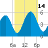 Snake Island tide chart for Tuesday, October 14, 2025