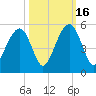 Snake Island tide chart for Thursday, October 16, 2025