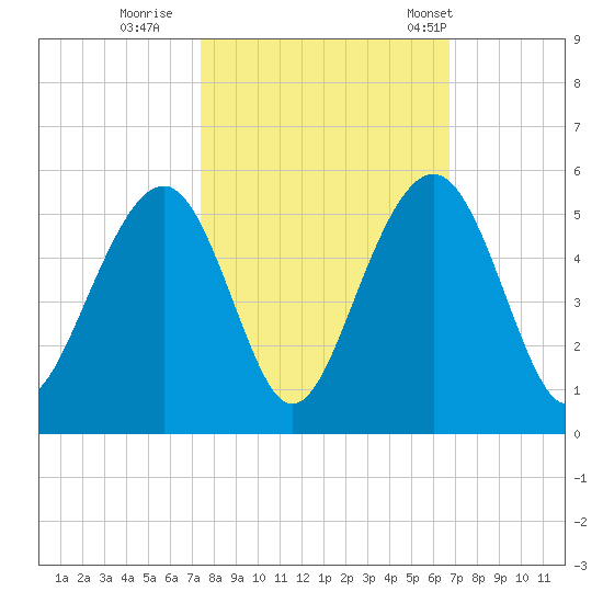Snake Island tide chart for Friday, October 17, 2025