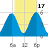 Snake Island tide chart for Friday, October 17, 2025