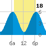 Snake Island tide chart for Saturday, October 18, 2025
