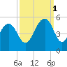 Snake Island tide chart for Wednesday, October 1, 2025