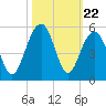 Snake Island tide chart for Wednesday, October 22, 2025
