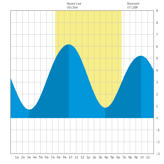 Snake Island tide chart for Thursday, October 23, 2025