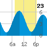 Snake Island tide chart for Thursday, October 23, 2025