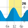 Snake Island tide chart for Sunday, October 26, 2025