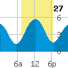 Snake Island tide chart for Monday, October 27, 2025