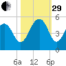 Snake Island tide chart for Wednesday, October 29, 2025