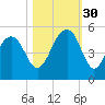 Snake Island tide chart for Thursday, October 30, 2025