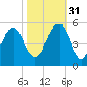 Snake Island tide chart for Friday, October 31, 2025