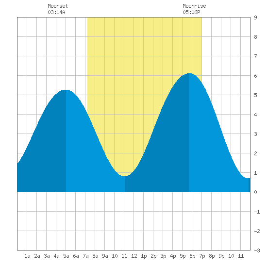 Snake Island tide chart for Friday, October 3, 2025