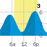 Snake Island tide chart for Friday, October 3, 2025