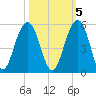 Snake Island tide chart for Sunday, October 5, 2025