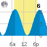 Snake Island tide chart for Monday, October 6, 2025