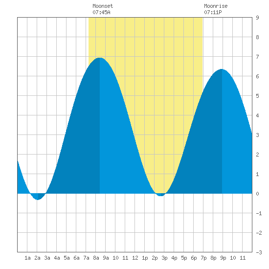 Snake Island tide chart for Tuesday, October 7, 2025