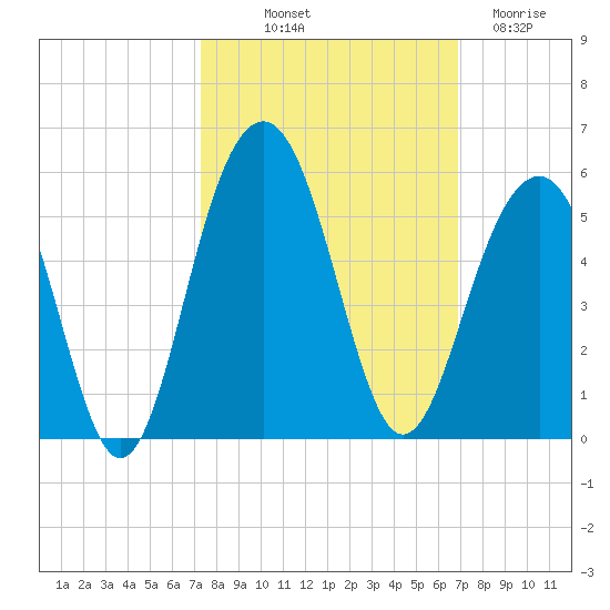 Snake Island tide chart for Thursday, October 9, 2025