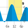 Snake Island tide chart for Thursday, October 9, 2025