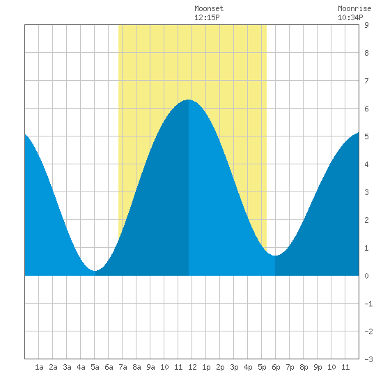 Snake Island tide chart for Monday, November 10, 2025