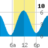 Snake Island tide chart for Monday, November 10, 2025