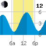 Snake Island tide chart for Wednesday, November 12, 2025