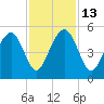 Snake Island tide chart for Thursday, November 13, 2025