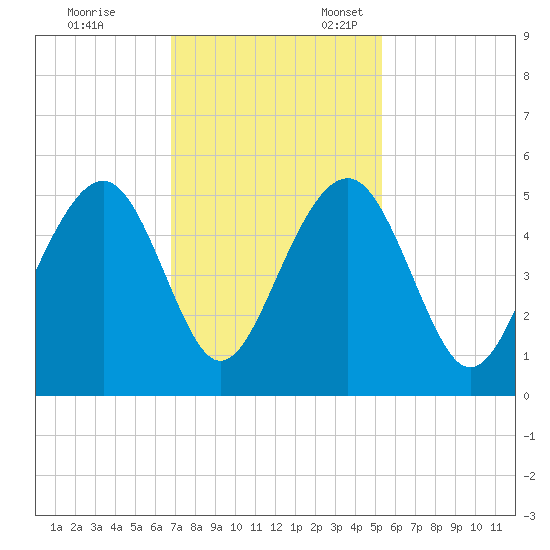 Snake Island tide chart for Friday, November 14, 2025