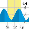 Snake Island tide chart for Friday, November 14, 2025