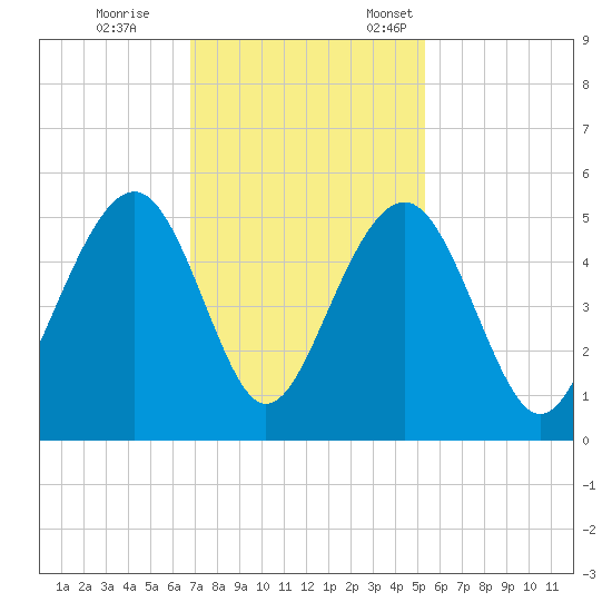 Snake Island tide chart for Saturday, November 15, 2025