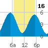 Snake Island tide chart for Sunday, November 16, 2025