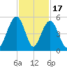 Snake Island tide chart for Monday, November 17, 2025