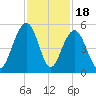 Snake Island tide chart for Tuesday, November 18, 2025