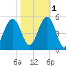 Snake Island tide chart for Saturday, November 1, 2025