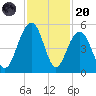 Snake Island tide chart for Thursday, November 20, 2025