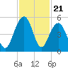 Snake Island tide chart for Friday, November 21, 2025