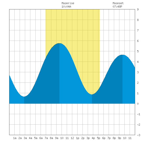 Snake Island tide chart for Sunday, November 23, 2025
