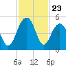 Snake Island tide chart for Sunday, November 23, 2025