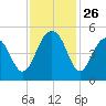 Snake Island tide chart for Wednesday, November 26, 2025