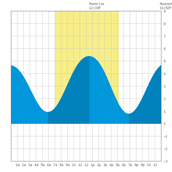 Snake Island tide chart for Thursday, November 27, 2025