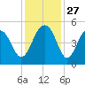 Snake Island tide chart for Thursday, November 27, 2025