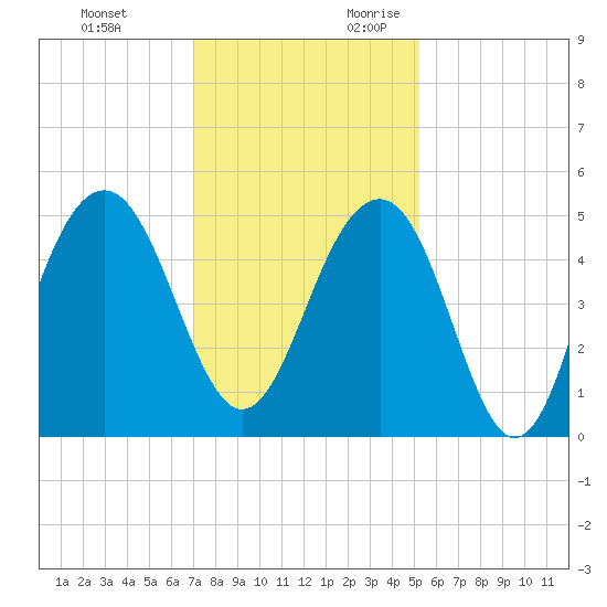 Snake Island tide chart for Sunday, November 30, 2025
