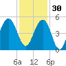 Snake Island tide chart for Sunday, November 30, 2025