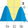 Snake Island tide chart for Monday, November 3, 2025