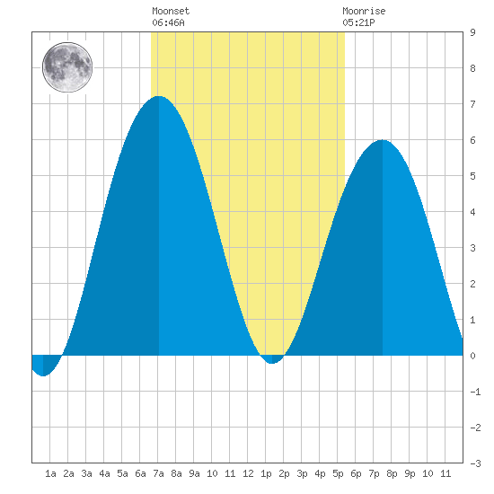 Snake Island tide chart for Wednesday, November 5, 2025