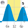 Snake Island tide chart for Wednesday, November 5, 2025